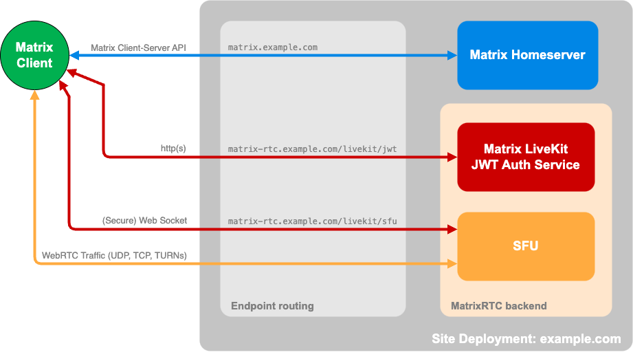 reverse proxy routes